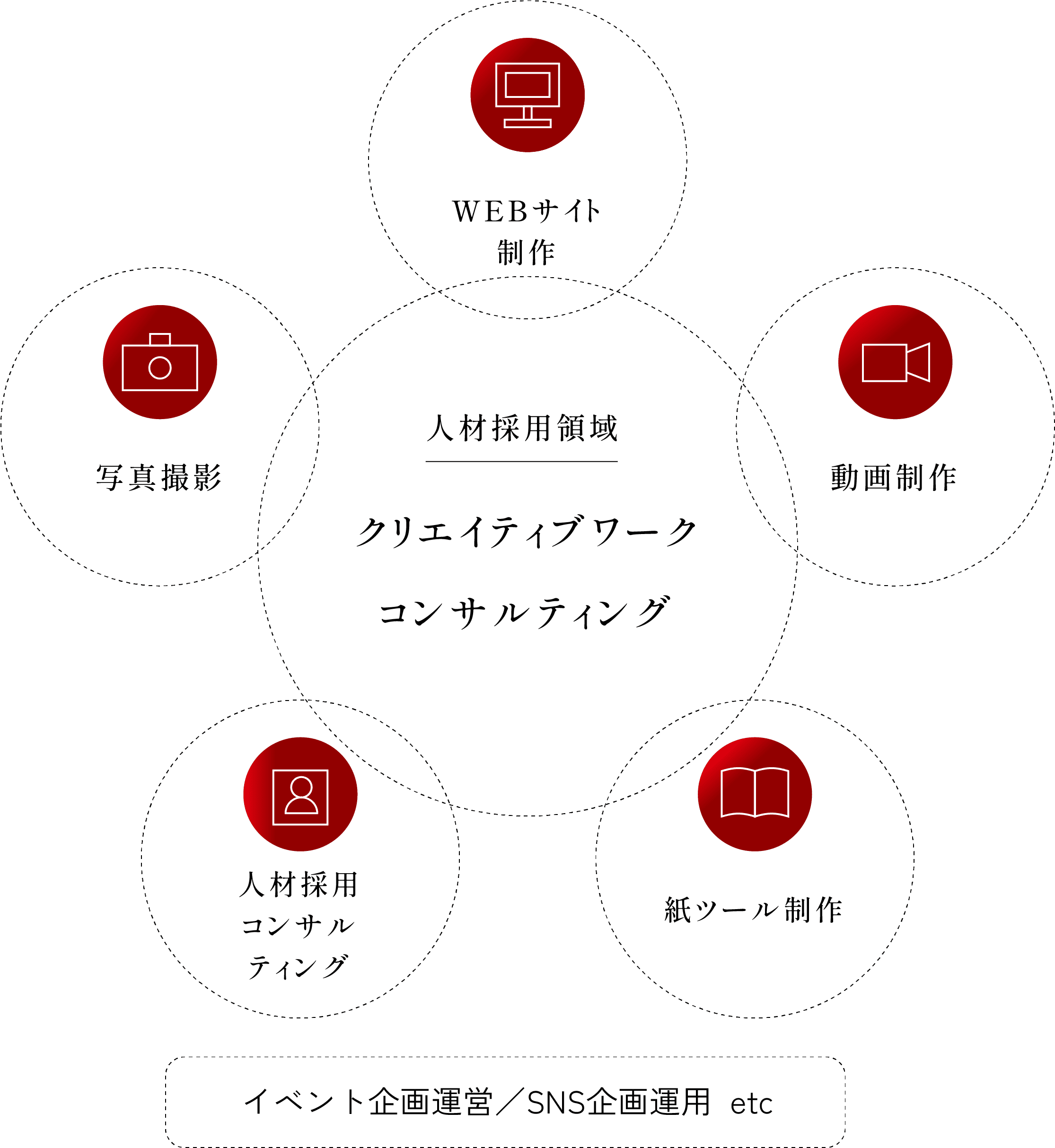 人材採用領域 クリエイティブコンサルティング